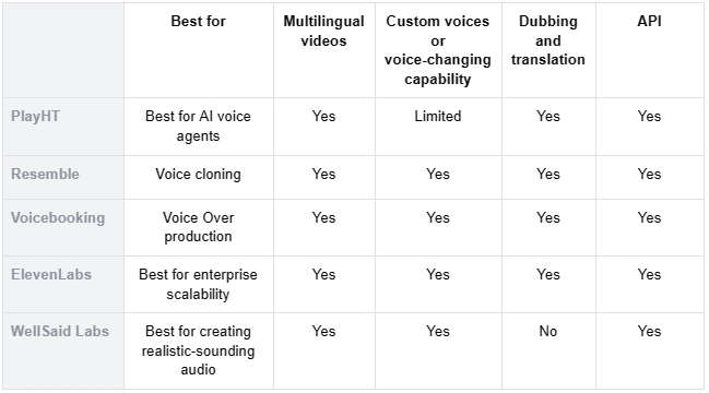 Overview of online AI voice generators